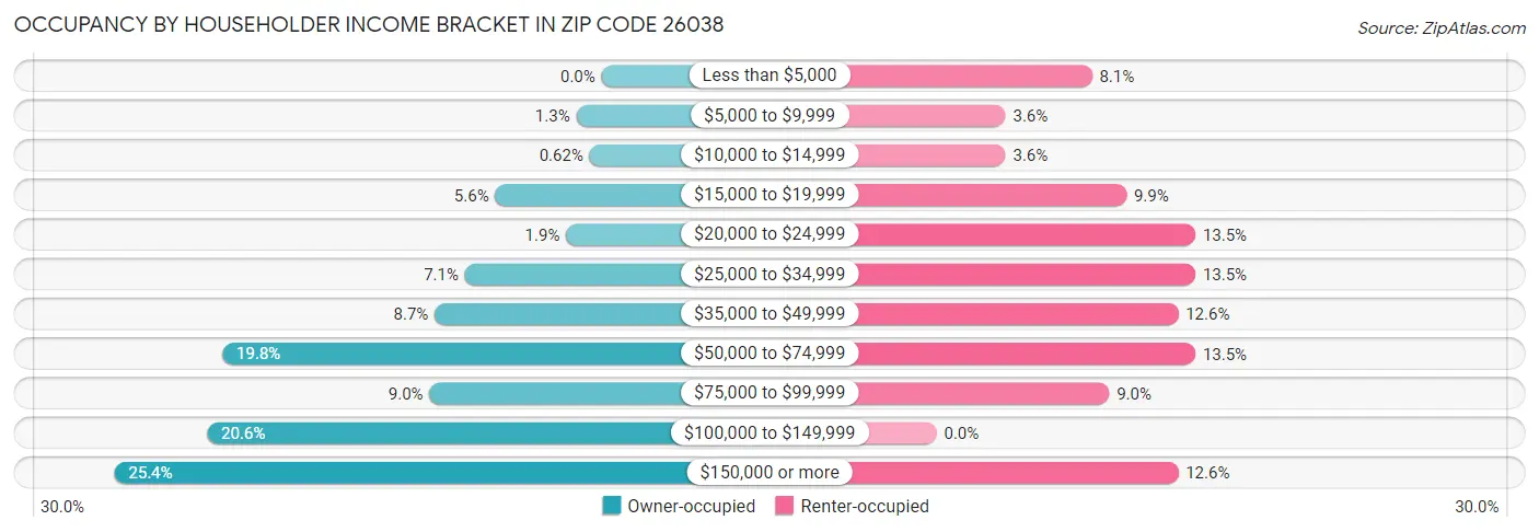 Occupancy by Householder Income Bracket in Zip Code 26038