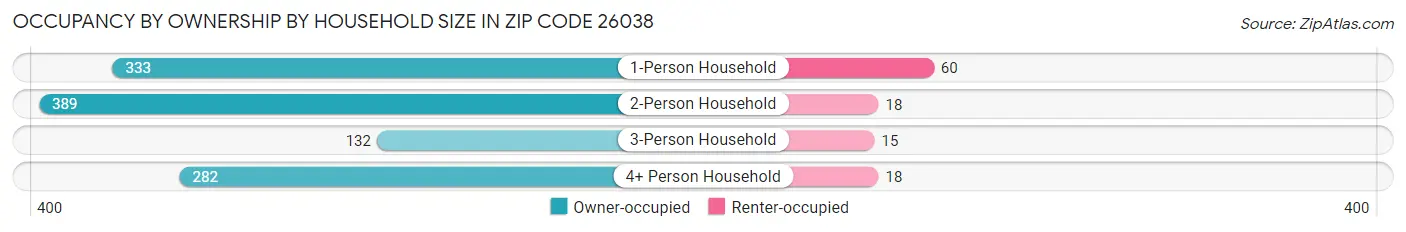 Occupancy by Ownership by Household Size in Zip Code 26038