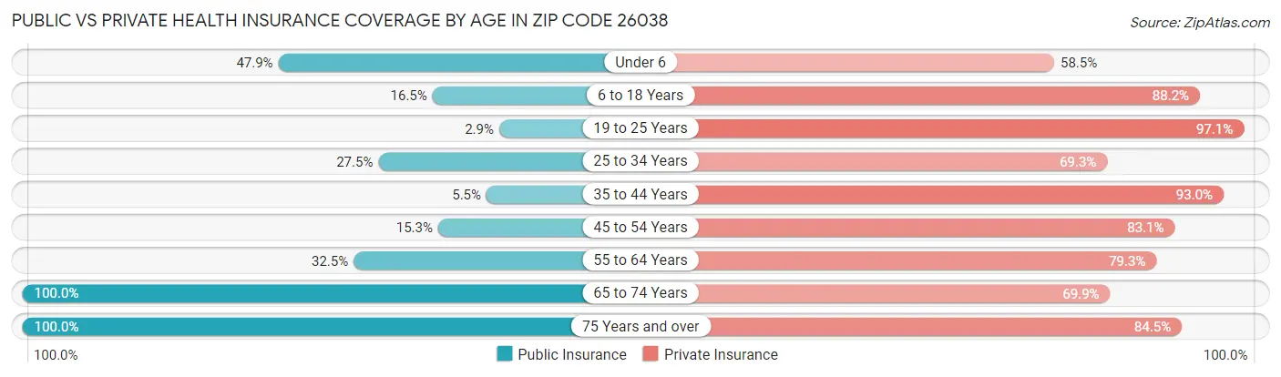 Public vs Private Health Insurance Coverage by Age in Zip Code 26038