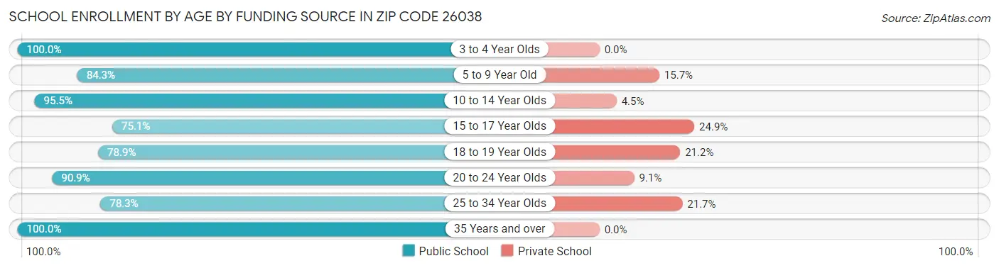 School Enrollment by Age by Funding Source in Zip Code 26038