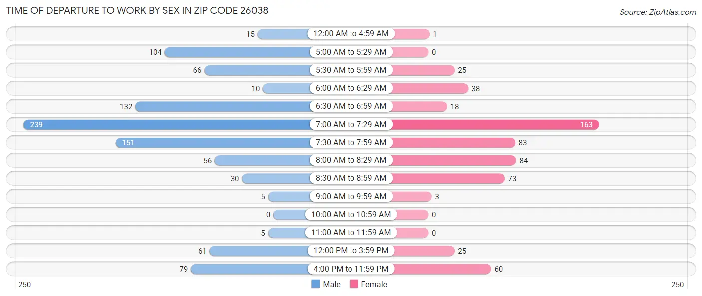 Time of Departure to Work by Sex in Zip Code 26038