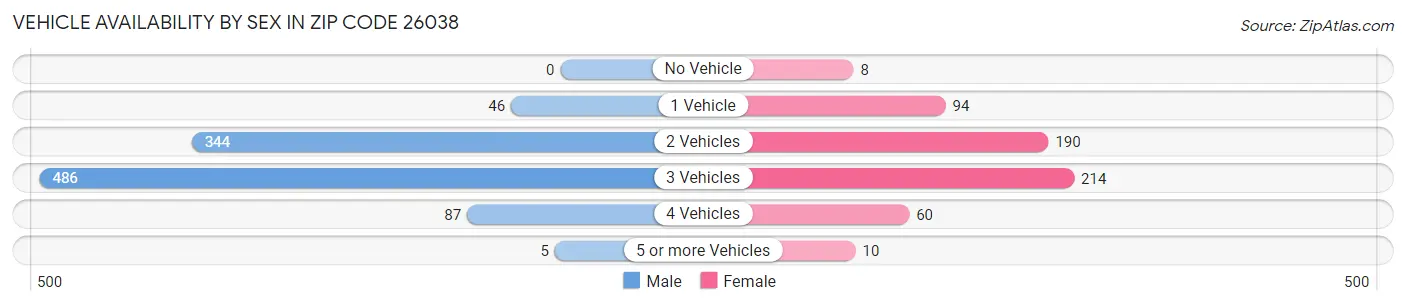 Vehicle Availability by Sex in Zip Code 26038
