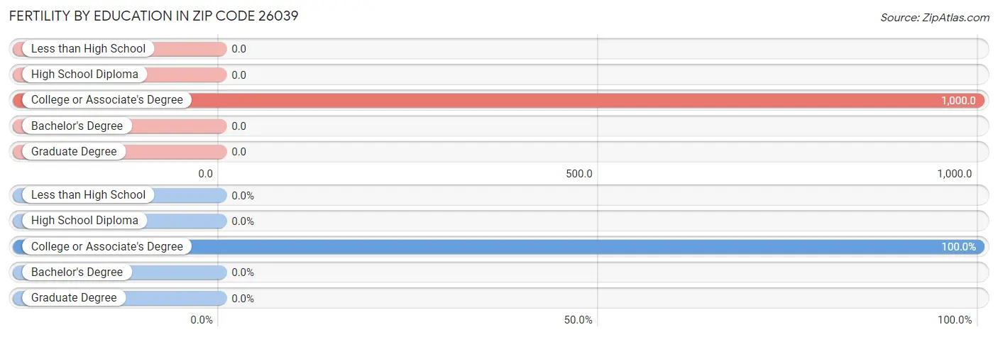 Female Fertility by Education Attainment in Zip Code 26039