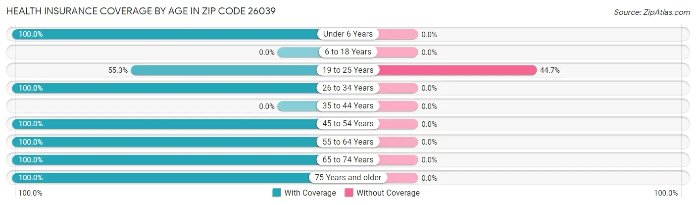 Health Insurance Coverage by Age in Zip Code 26039