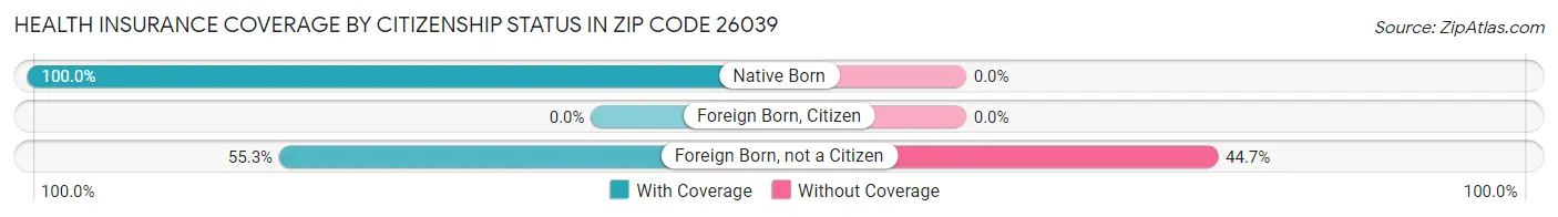 Health Insurance Coverage by Citizenship Status in Zip Code 26039