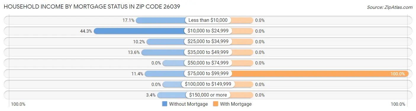 Household Income by Mortgage Status in Zip Code 26039