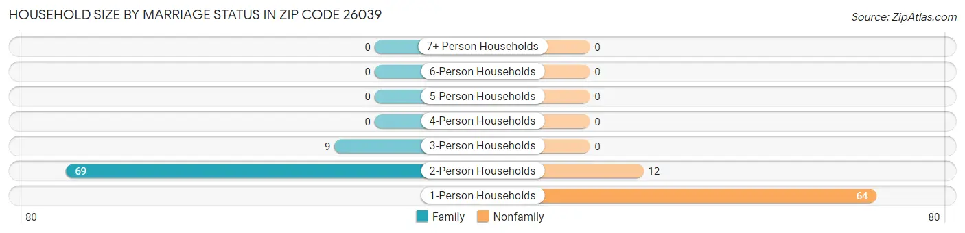 Household Size by Marriage Status in Zip Code 26039