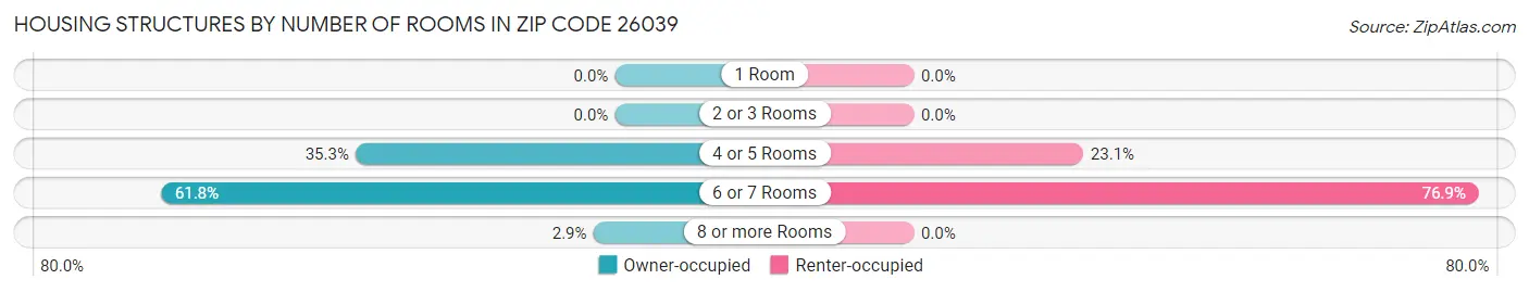 Housing Structures by Number of Rooms in Zip Code 26039
