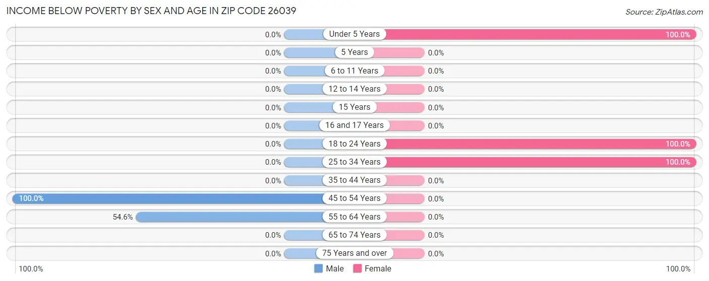 Income Below Poverty by Sex and Age in Zip Code 26039