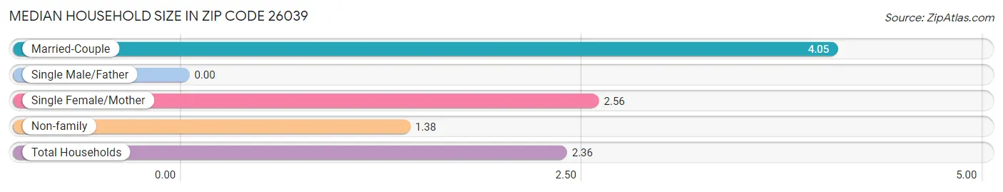 Median Household Size in Zip Code 26039