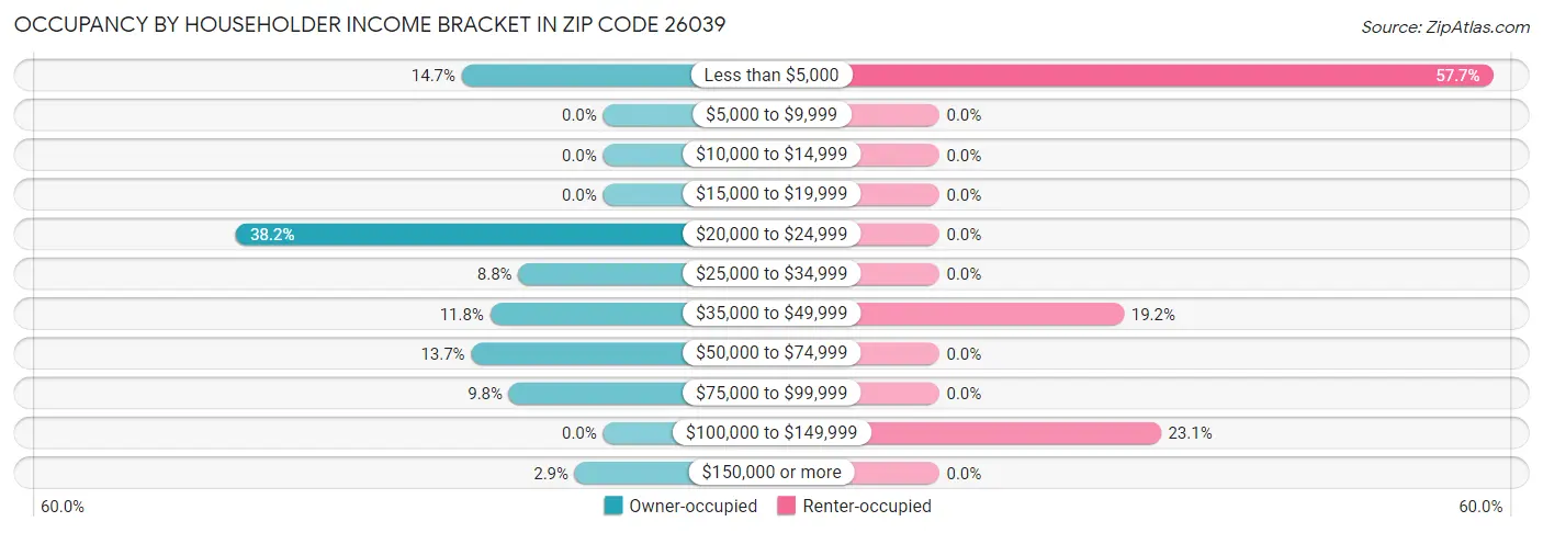Occupancy by Householder Income Bracket in Zip Code 26039