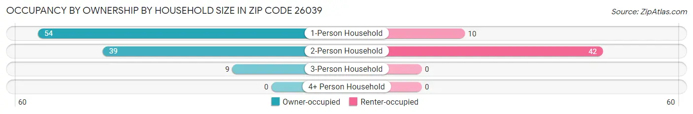 Occupancy by Ownership by Household Size in Zip Code 26039