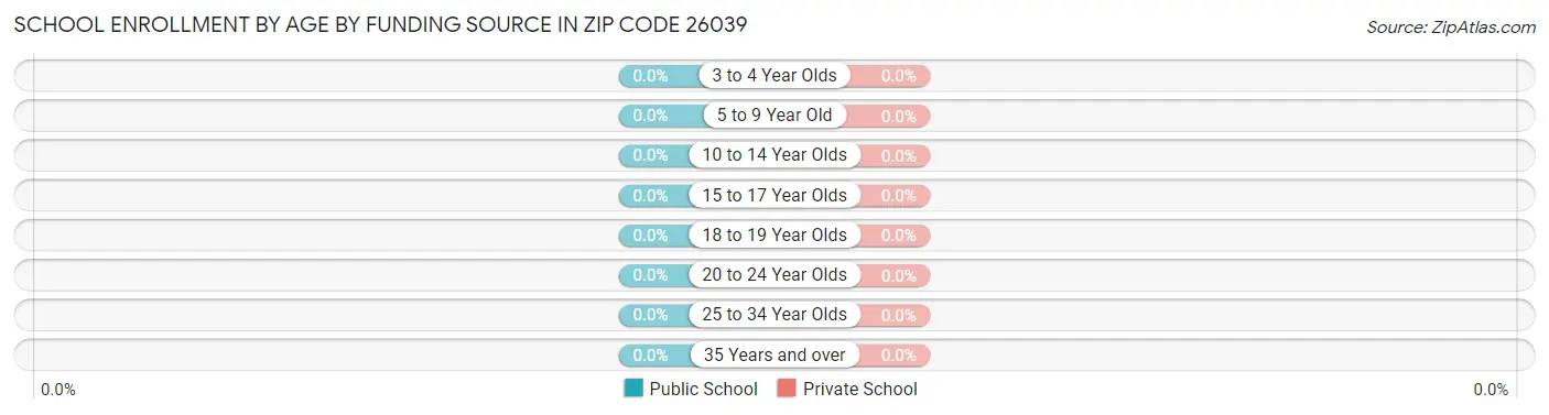 School Enrollment by Age by Funding Source in Zip Code 26039