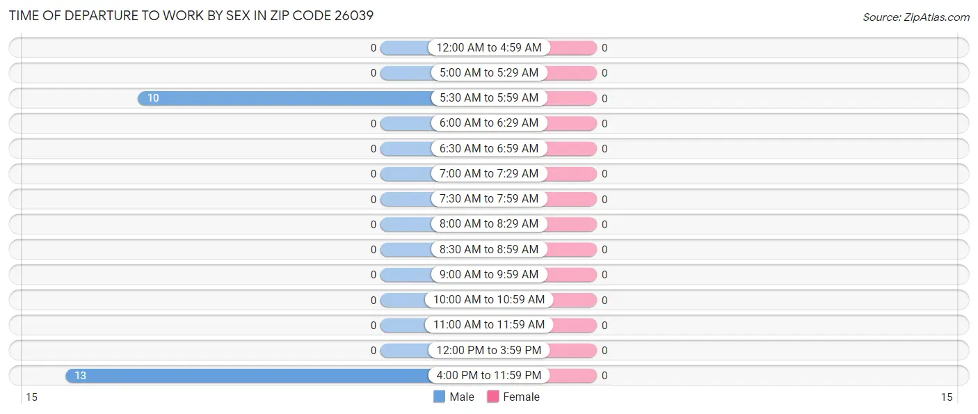 Time of Departure to Work by Sex in Zip Code 26039