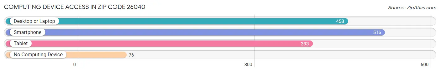 Computing Device Access in Zip Code 26040