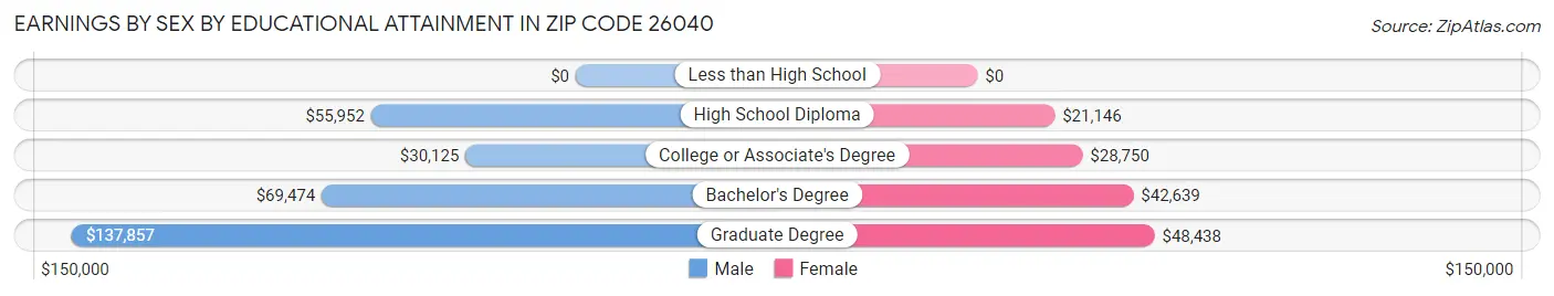 Earnings by Sex by Educational Attainment in Zip Code 26040