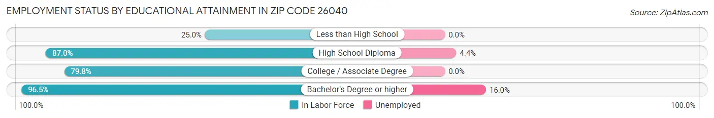 Employment Status by Educational Attainment in Zip Code 26040