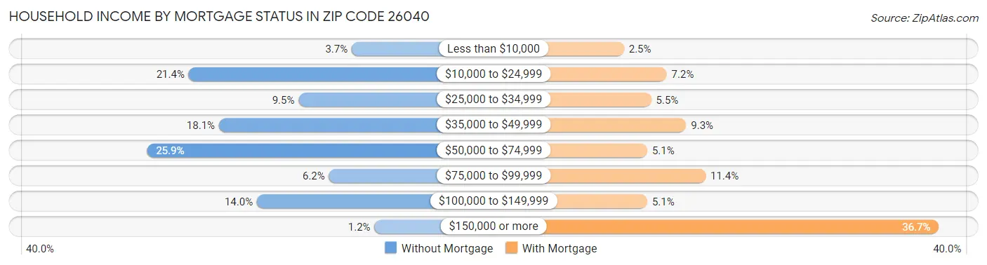 Household Income by Mortgage Status in Zip Code 26040