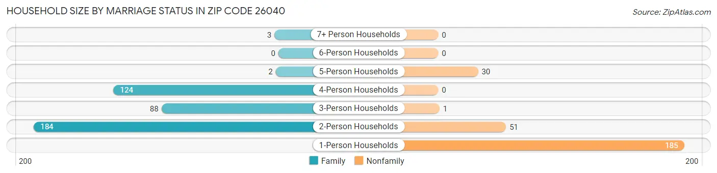 Household Size by Marriage Status in Zip Code 26040