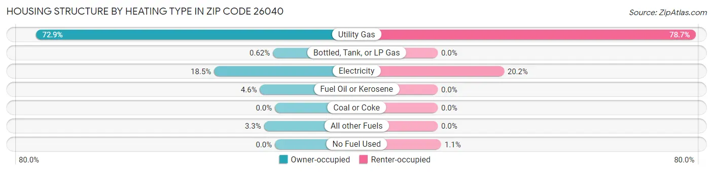 Housing Structure by Heating Type in Zip Code 26040