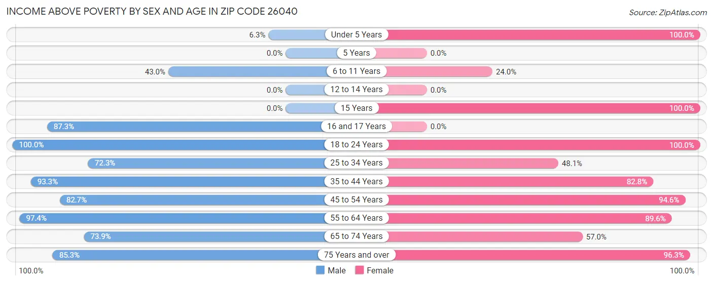 Income Above Poverty by Sex and Age in Zip Code 26040