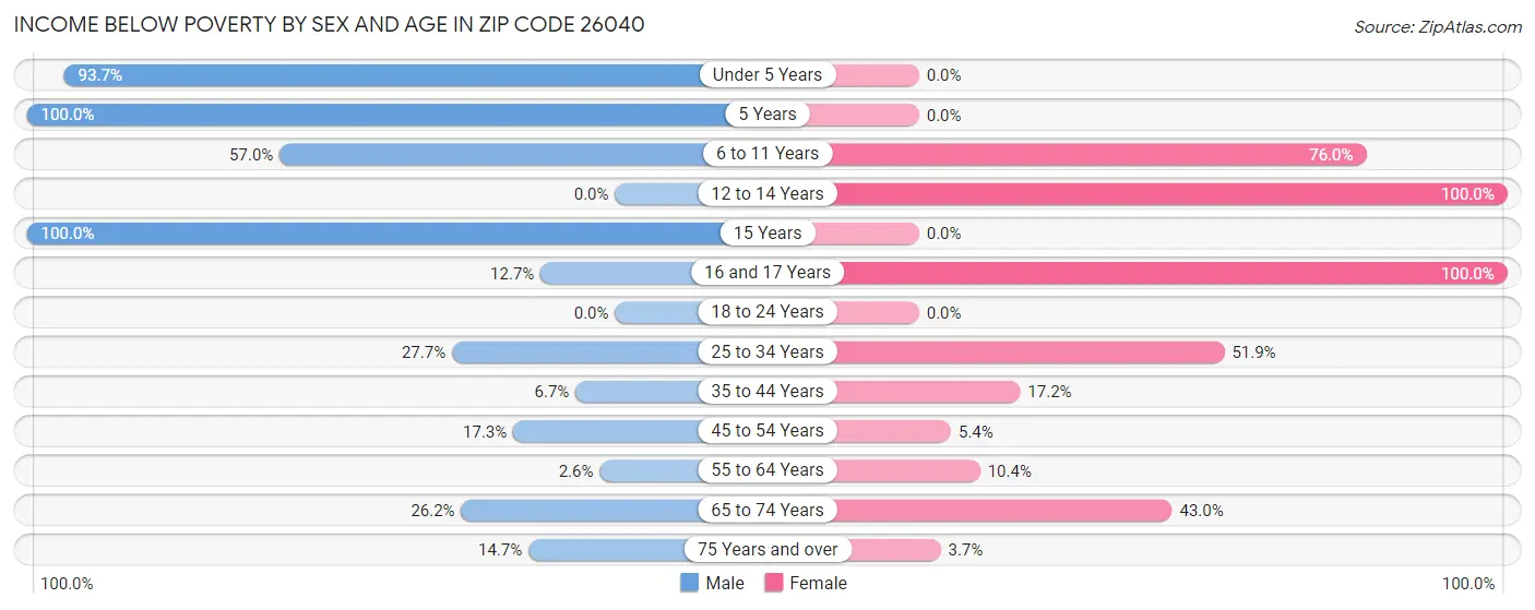 Income Below Poverty by Sex and Age in Zip Code 26040