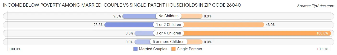 Income Below Poverty Among Married-Couple vs Single-Parent Households in Zip Code 26040