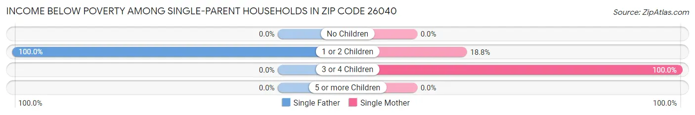 Income Below Poverty Among Single-Parent Households in Zip Code 26040