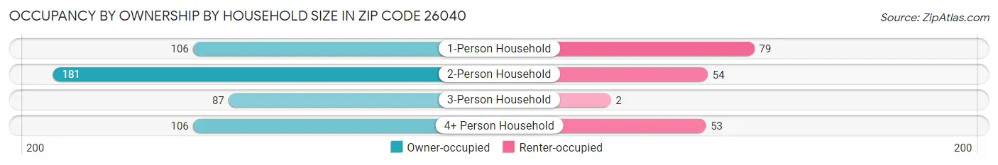 Occupancy by Ownership by Household Size in Zip Code 26040
