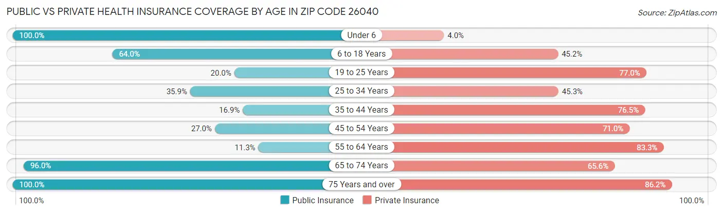 Public vs Private Health Insurance Coverage by Age in Zip Code 26040