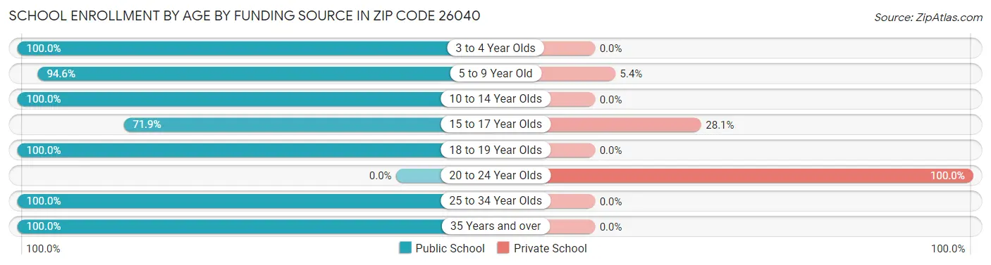 School Enrollment by Age by Funding Source in Zip Code 26040
