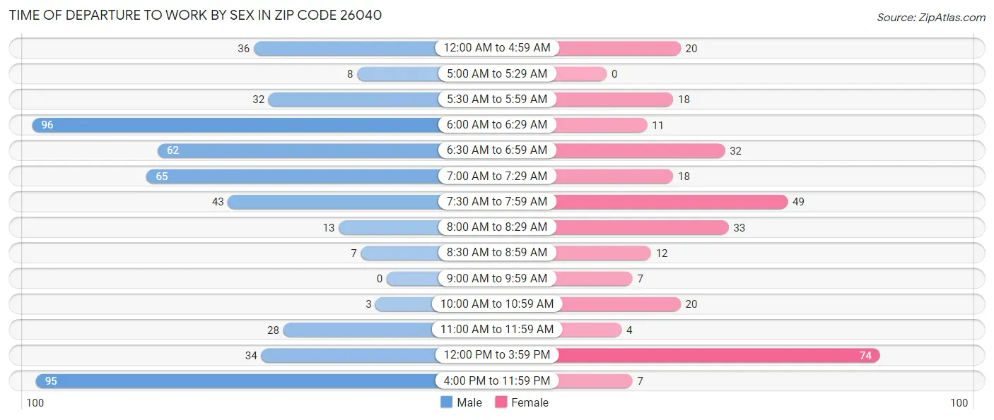 Time of Departure to Work by Sex in Zip Code 26040