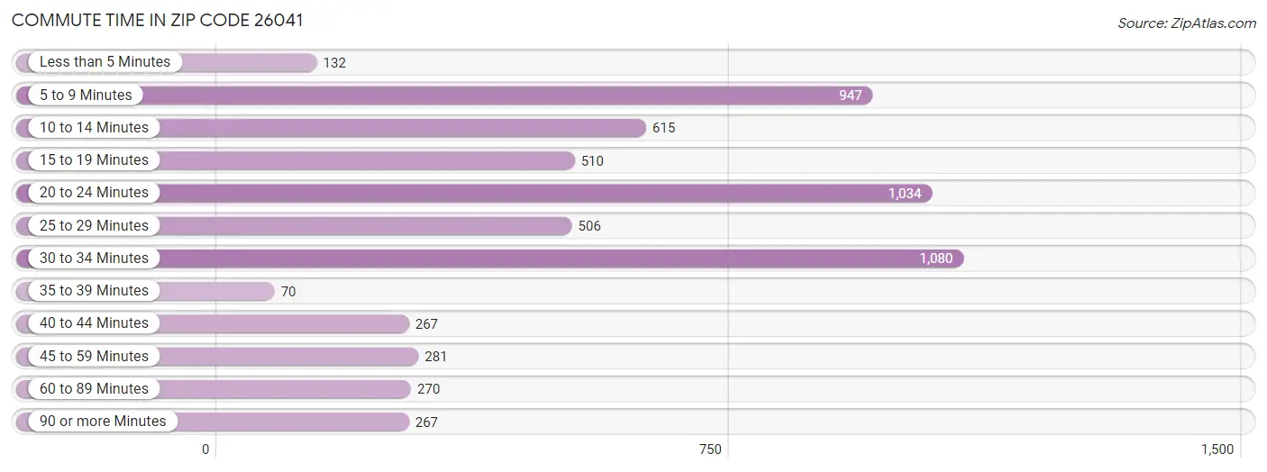 Commute Time in Zip Code 26041