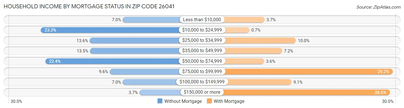 Household Income by Mortgage Status in Zip Code 26041
