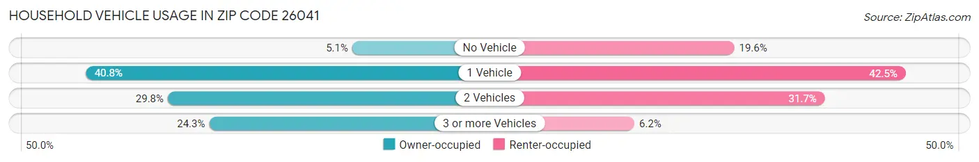 Household Vehicle Usage in Zip Code 26041