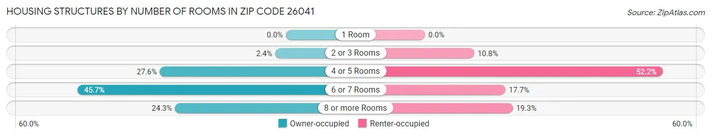 Housing Structures by Number of Rooms in Zip Code 26041