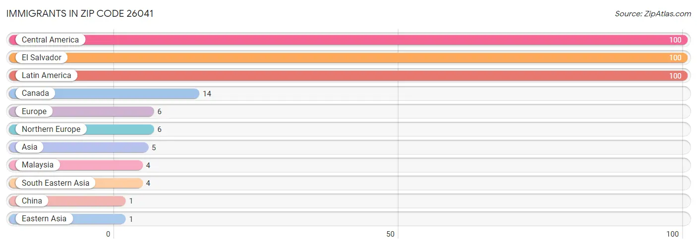 Immigrants in Zip Code 26041