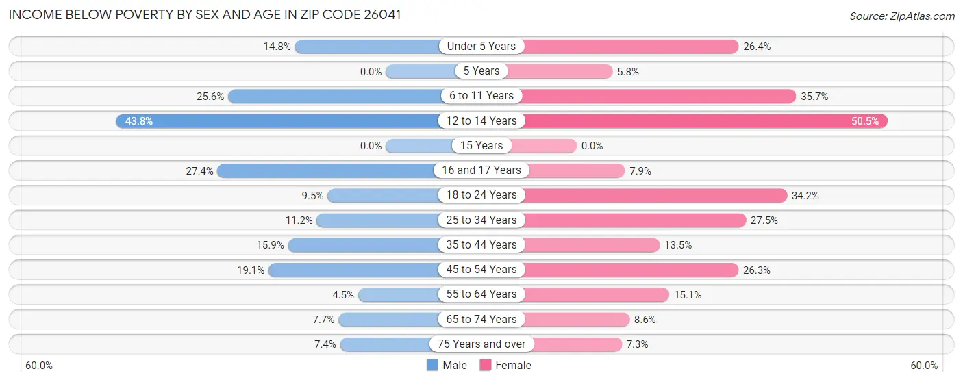 Income Below Poverty by Sex and Age in Zip Code 26041