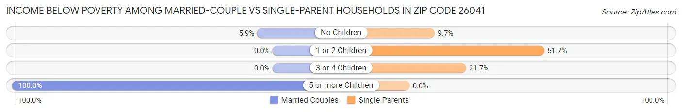 Income Below Poverty Among Married-Couple vs Single-Parent Households in Zip Code 26041