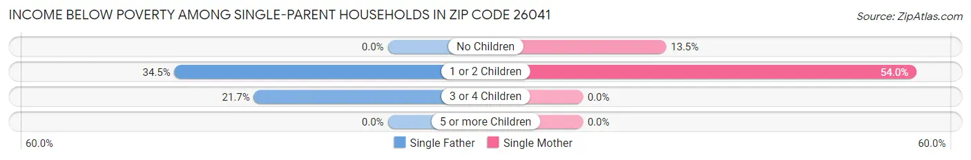 Income Below Poverty Among Single-Parent Households in Zip Code 26041