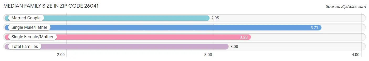 Median Family Size in Zip Code 26041