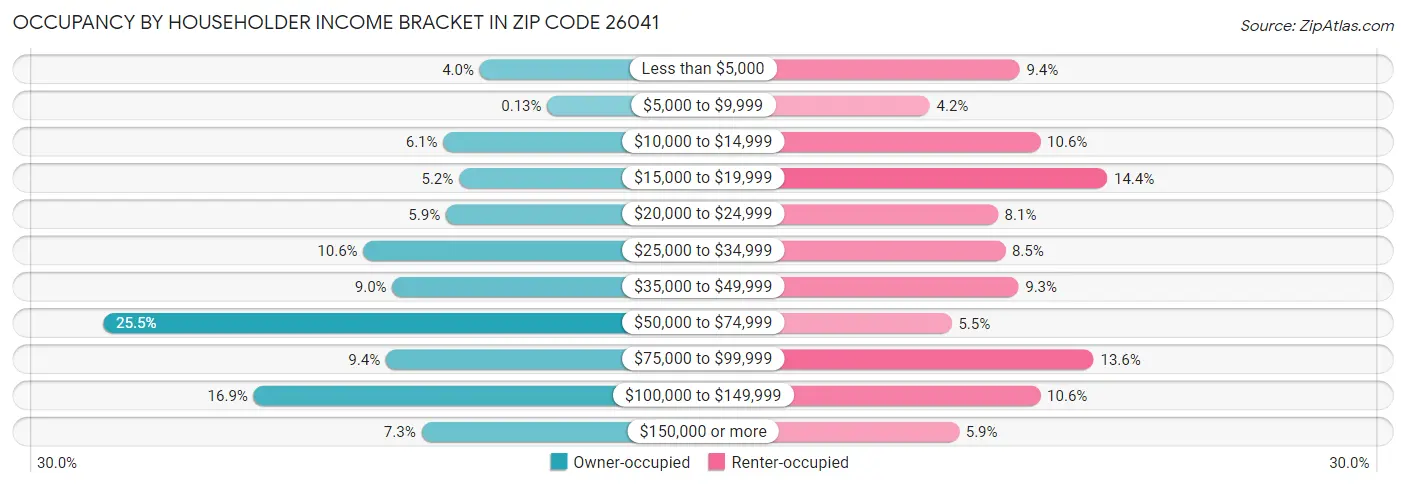 Occupancy by Householder Income Bracket in Zip Code 26041