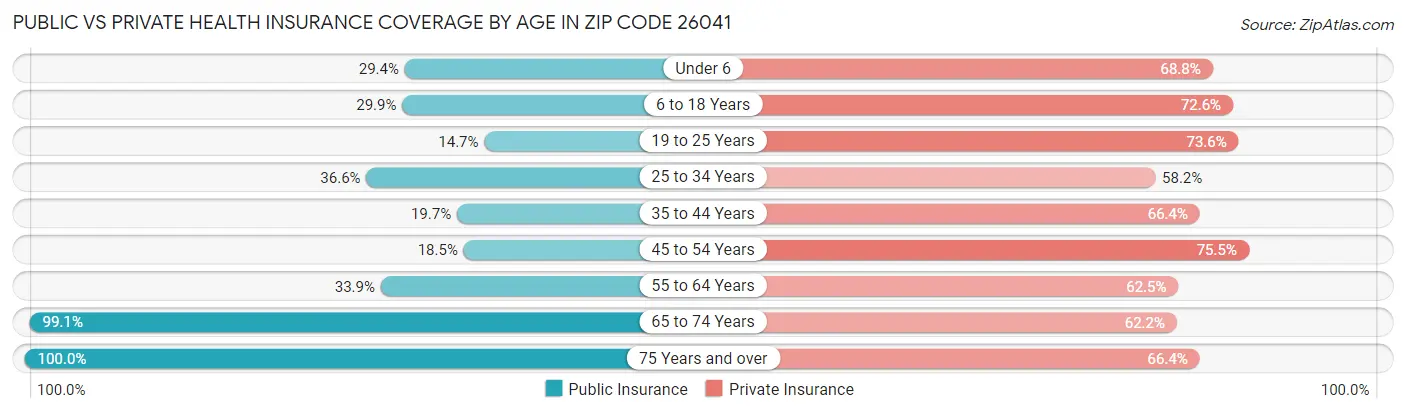 Public vs Private Health Insurance Coverage by Age in Zip Code 26041