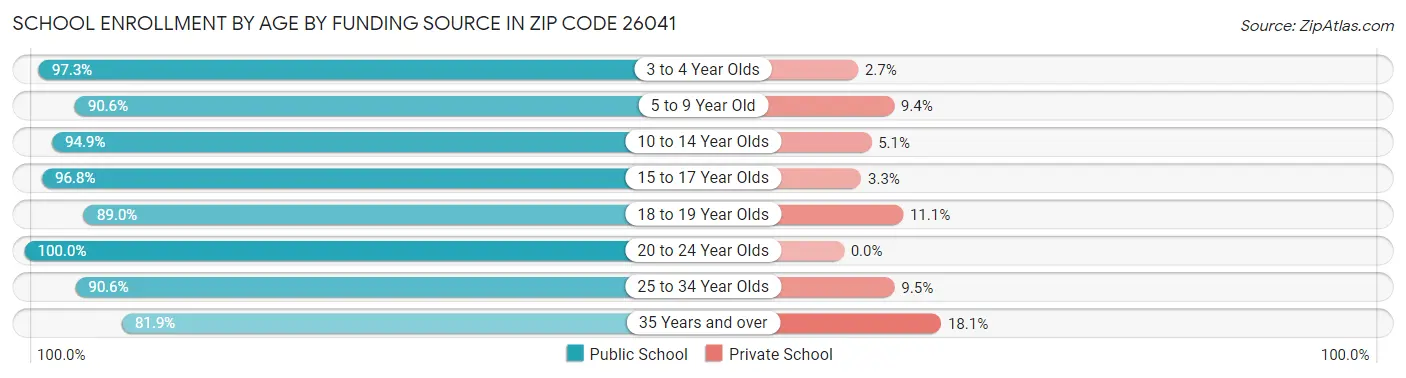School Enrollment by Age by Funding Source in Zip Code 26041