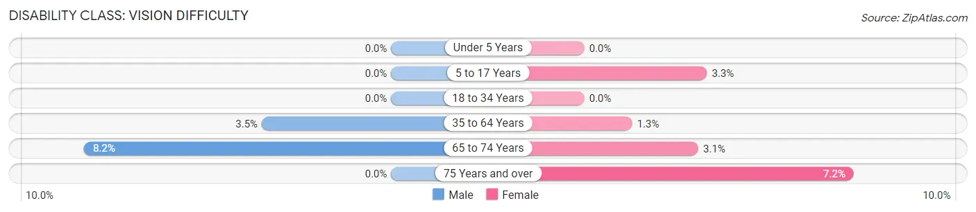 Disability in Zip Code 26041: <span>Vision Difficulty</span>