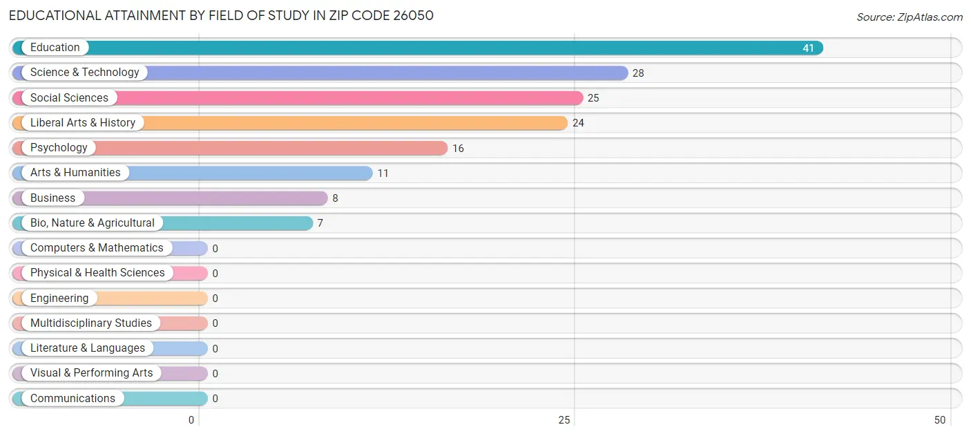 Educational Attainment by Field of Study in Zip Code 26050