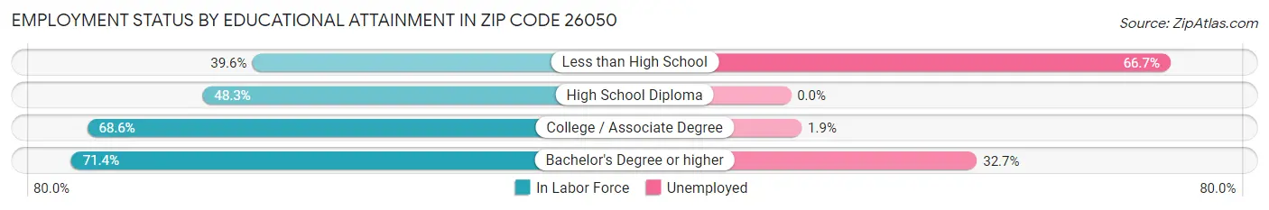Employment Status by Educational Attainment in Zip Code 26050