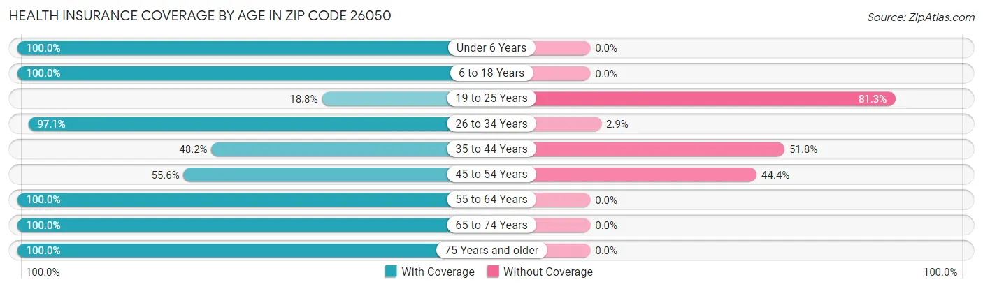 Health Insurance Coverage by Age in Zip Code 26050