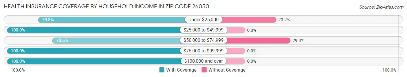 Health Insurance Coverage by Household Income in Zip Code 26050