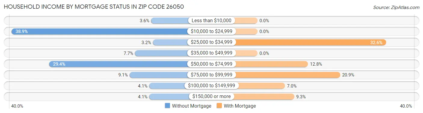 Household Income by Mortgage Status in Zip Code 26050